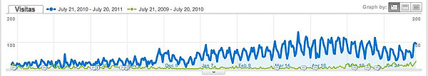 grafico aumento de visitas com seo